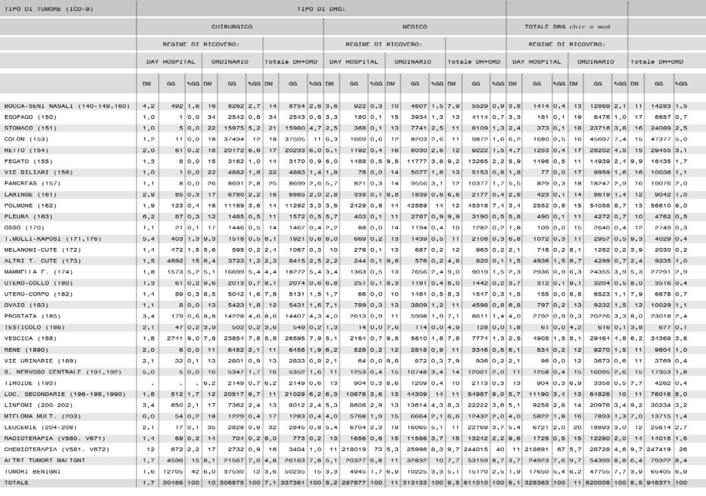 Assistenza oncologica Tabella 8. Giornate di degenza (dm=deg.