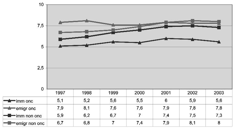 Assistenza oncologica Migrazioni per motivi oncologici e non oncologici Nel 2003, tra i residenti in Piemonte, sono avvenuti fuori Regione 8.706 ricoveri oncologici (il 7,8% di 111.378) e 54.