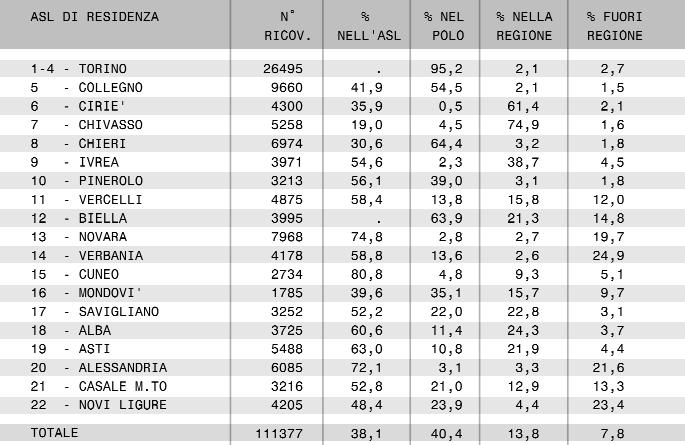 Assistenza oncologica Tabella 13.