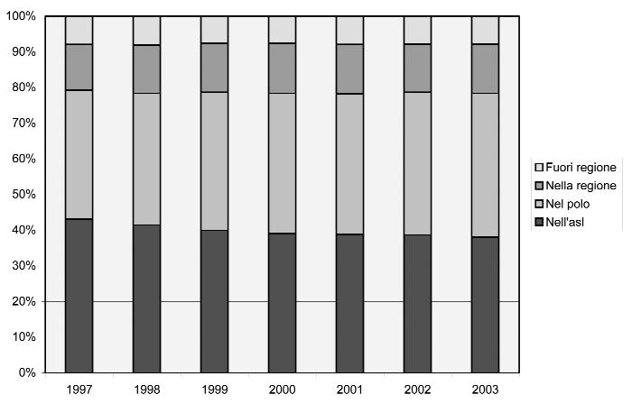 e fuori Regione, per ASL di residenza. Residenti in Piemonte 2003. Grafico 10.