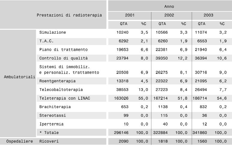 La maggior parte delle prestazioni di radioterapia è infatti erogata in regime ambulatoriale. Analizzando l archivio delle prestazioni ambulatoriali del gruppo a 146 (Prestazioni di radioterapia cod.