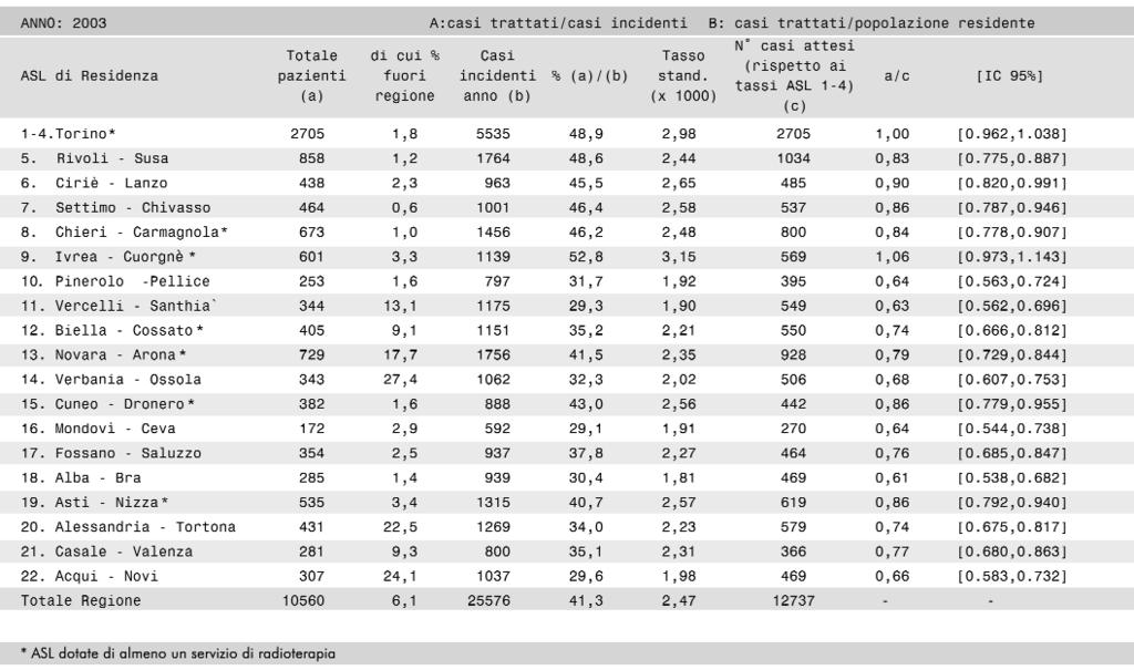 Assistenza oncologica Tabella 19. Pazienti che hanno ricevuto prestazioni di radioterapia presso servizi ambulatoriali o ricoveri ospedalieri, per ASL di residenza.