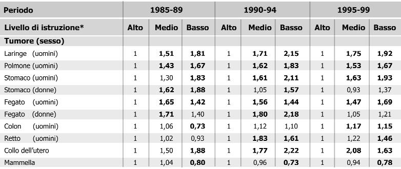Assistenza oncologica Tabella 22. Differenziali di incidenza tumorale a Torino per alcune sedi selezionate, per periodo e livello di istruzione.