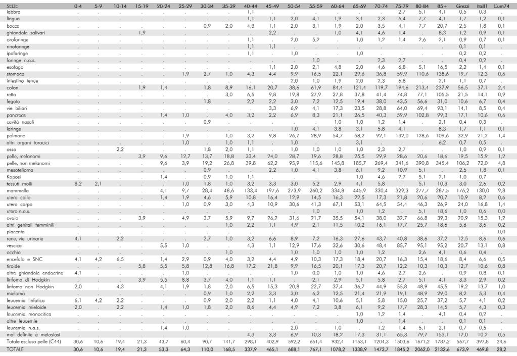 Dati epidemiologici Tabella 2. Registro Tumori di Torino.