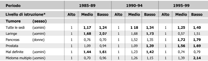 Assistenza oncologica Si conferma quindi lo svantaggio delle persone di basso livello socioeconomico a carico di tumori con prognosi favorevole se diagnosticati precocemente; differenze nella