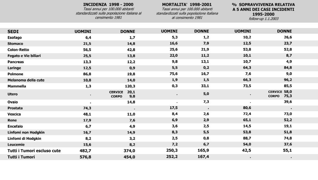 Dati epidemiologici Tabella 5.