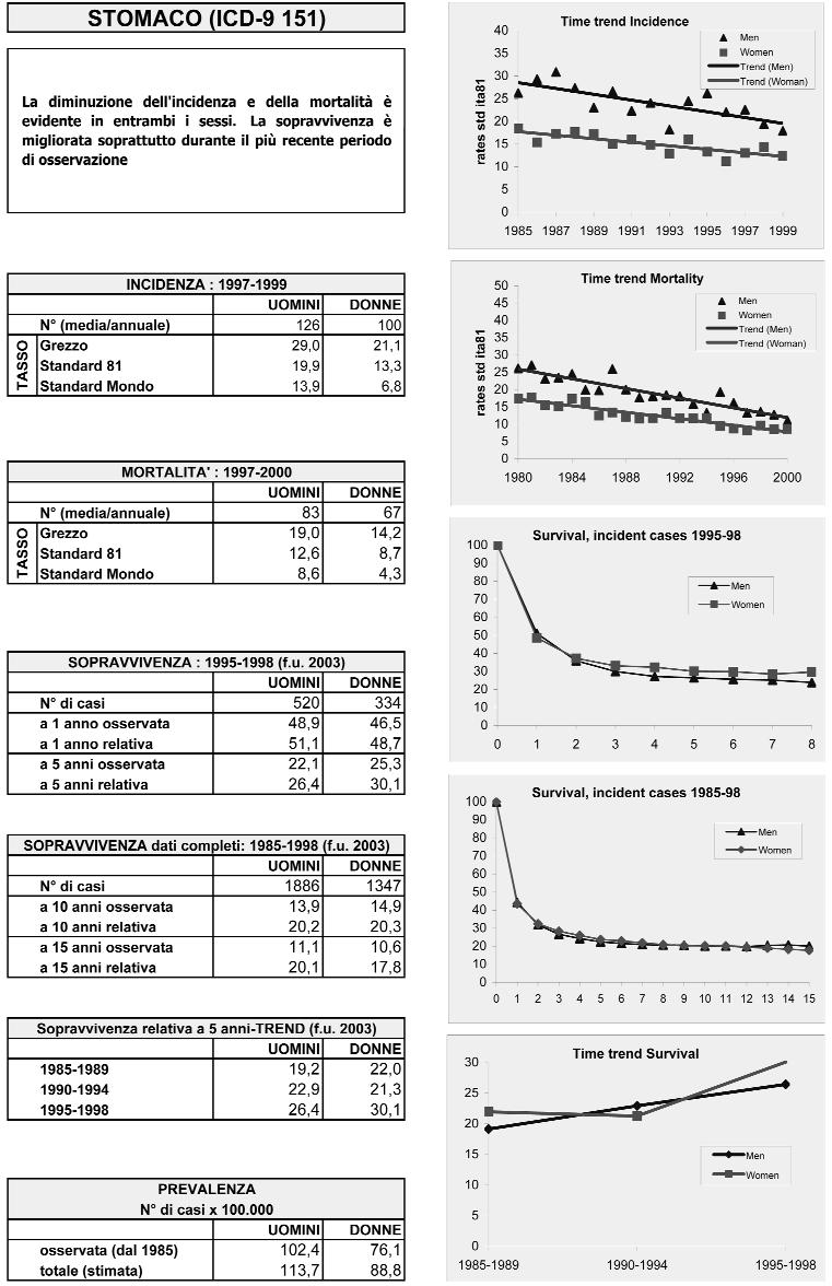 Dati epidemiologici Tavola