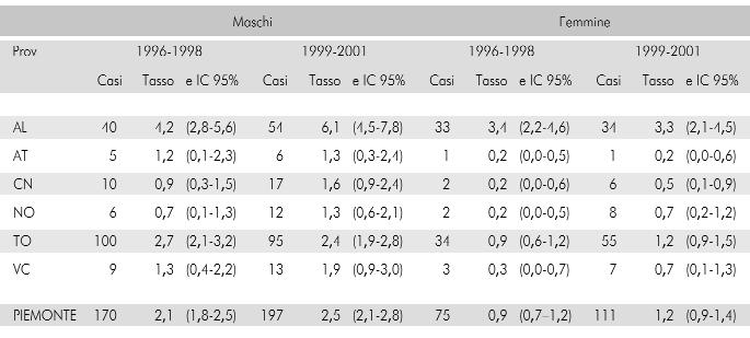 Dati epidemiologici Tra le restanti aree si osservano notevoli oscillazioni di incidenza da un periodo all altro, poiché la piccola dimensione delle popolazioni di USSL e la generale rarità della