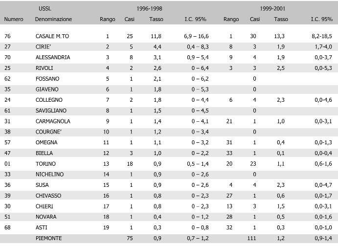 Dati epidemiologici Tabella 3. Registro dei Mesoteliomi Maligni del Piemonte - Anni 1996-2001. Incidenza (tassi per 100.