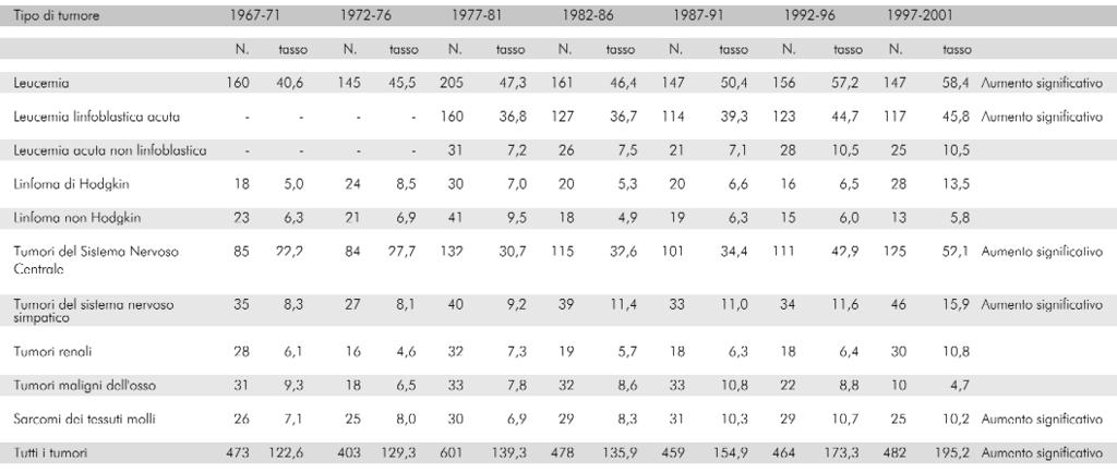 Dati epidemiologici Tabella 2. Registro dei Tumori Infantili del Piemonte, 1967-2001.