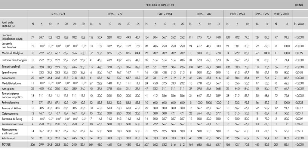 Dati epidemiologici Tabella 3. Registro dei Tumori Infantili del Piemonte 1970-2001. Sopravvivenza cumulativa (percentuale) per periodo di diagnosi e tipo di tumore.
