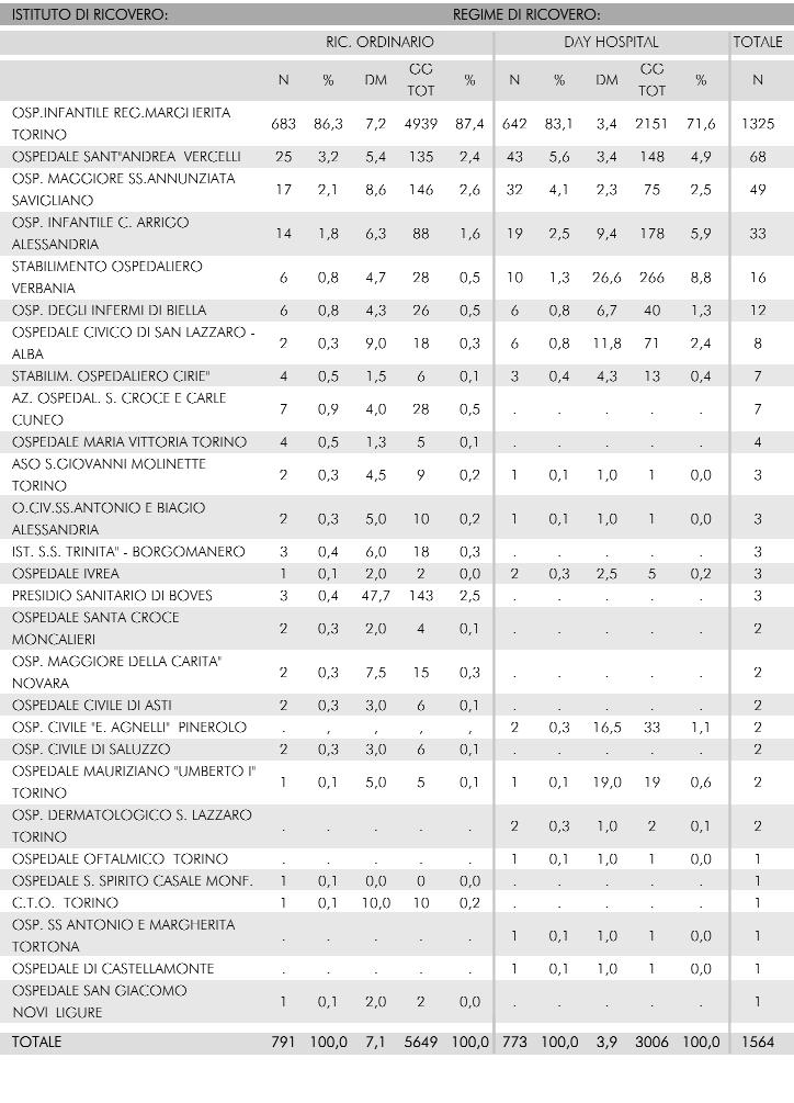 Dati epidemiologici Tabella 6.