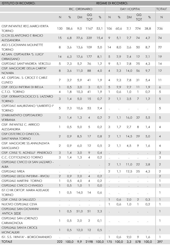 Dati epidemiologici Tabella 7.