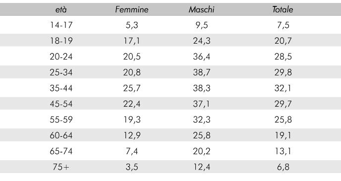 Complessivamente, si fuma di più nell Italia centrale (26,1%) e di meno nell Italia nord-orientale (22,3) (figura 2).