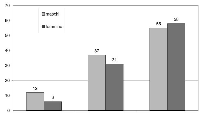 Prevenzione primaria anni, evidenzia come a livello italiano i due terzi dei quindicenni e più di un terzo dei tredicenni ha provato a fumare (figura 5). Figura 5.