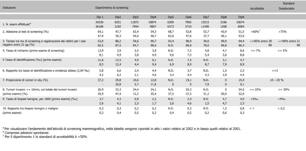Screening oncologici Tabella 4.