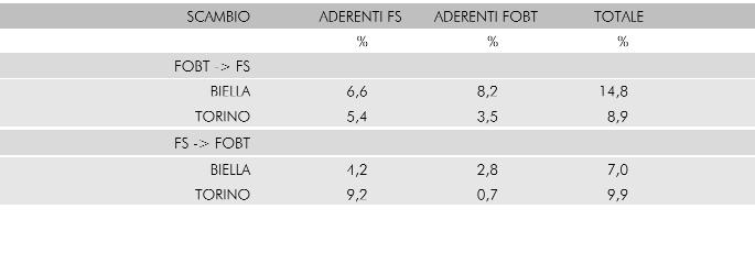 tra diverse strategie di screening, condotto tra il 1999 e il 2002 a Torino, Biella e in altri 3 centri Italiani.