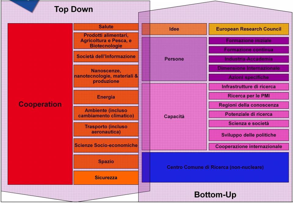 Top Down VS Bottom-up Top Down Salute Prodotti alimentari, Agricoltura e Pesca, e Biotecnologie Società dell Informazione Idee Formazione iniziale Formazione continua Persone Azioni specifiche