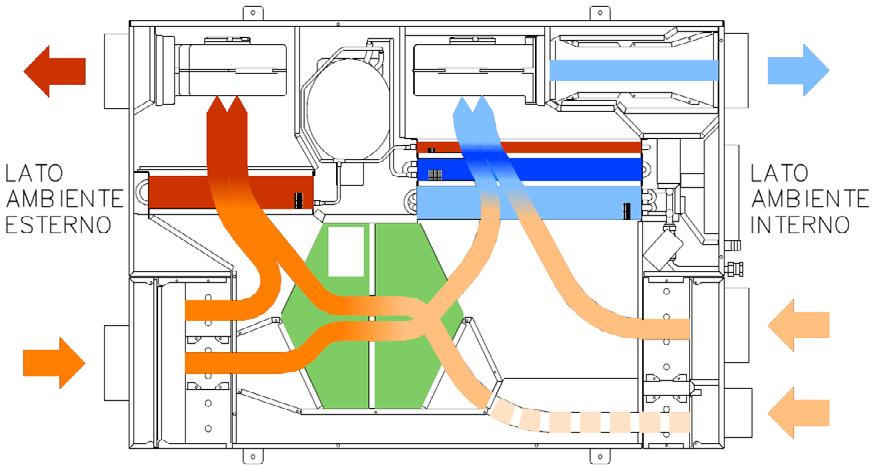 entrambi i ventilatori sono in funzione. L aria immessa viene trattata dall intero pacco batterie.