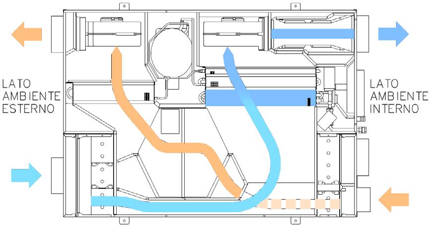 L aria immessa viene riscaldata dalla batteria ad acqua. L aria di rinnovo viene preriscaldata, tramite il recuperatore, dall aria espulsa.