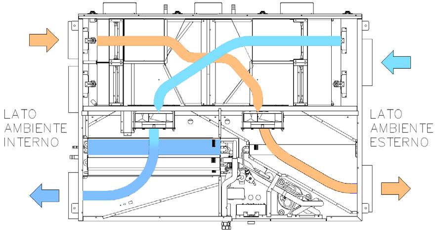 L aria immessa viene riscaldata dalla batteria ad acqua. L aria di rinnovo viene preriscaldata, tramite il recuperatore, dall aria espulsa.