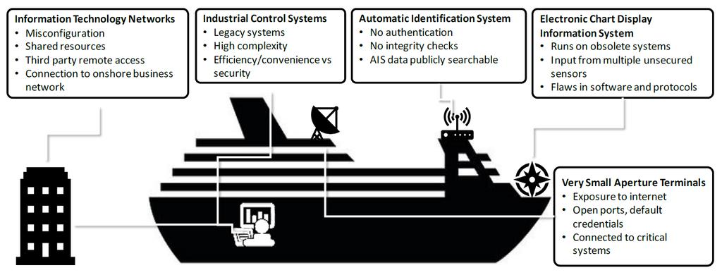 Attack Surface di una Smart Ship Source: A critical analysis of security vulnerabilities and countermeasures in a