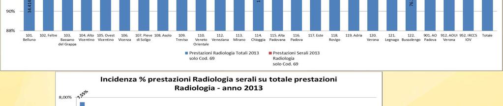 Radiologia erogate