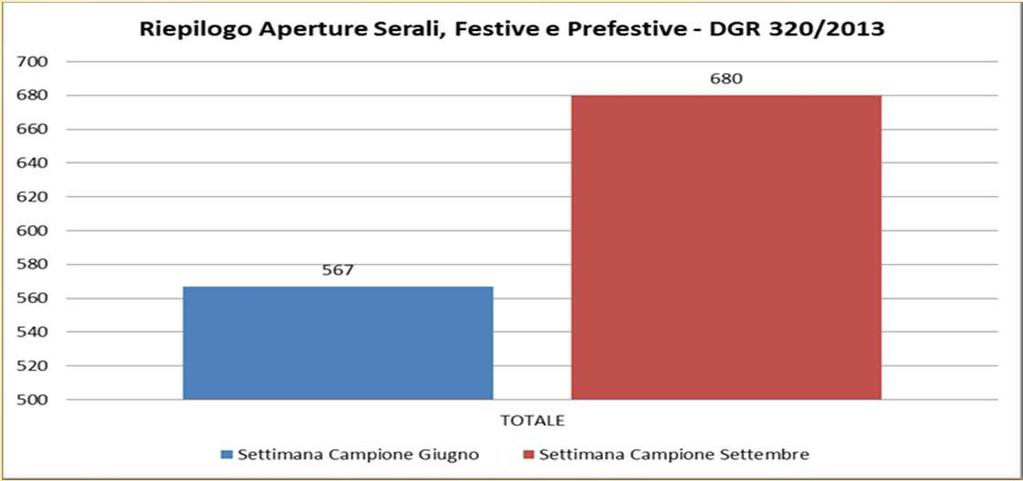 Fonte dati: Rilevazione Regione Veneto presso