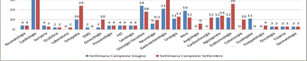 Dati Altre Prestazioni Fonte