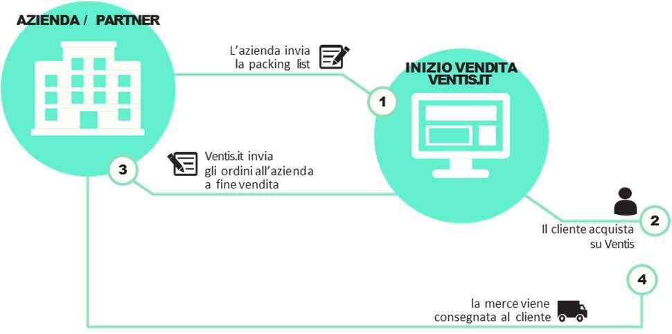 L azienda invia la merce alla logistica Ventis che prepara i singoli ordini e li spedisce ai clienti a proprie spese.