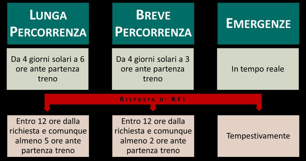 PIR 2020 da 4 giorni solari a 6 ore ante partenza treno, per tracce a lunga percorrenza ; da 4 giorni solari a 3 ore ante partenza treno per tracce di breve percorrenza ; in tempo reale in caso di