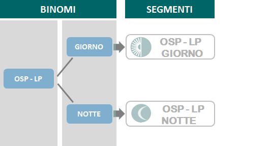 PIR 2020 Figura 6.5 - Binomi di secondo livello OSP - LP Figura 6.