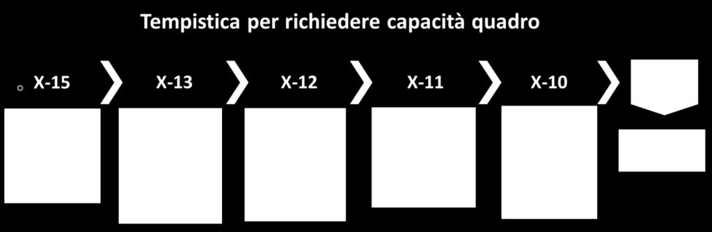 PIR 2020 4.3 TEMPISTICA PER LE RICHIESTE DI TRACCE E SERVIZI A seguito della prescrizione di cui al punto 4.3.2 della Delibera ART 140/2017, recepita nel PIR al paragrafo 4.4.2, il GI si riserva di valutare una rimodulazione delle tempistiche per la trattazione delle richieste di tracce, fornendone adeguata e tempestiva informazione ai Richiedenti.