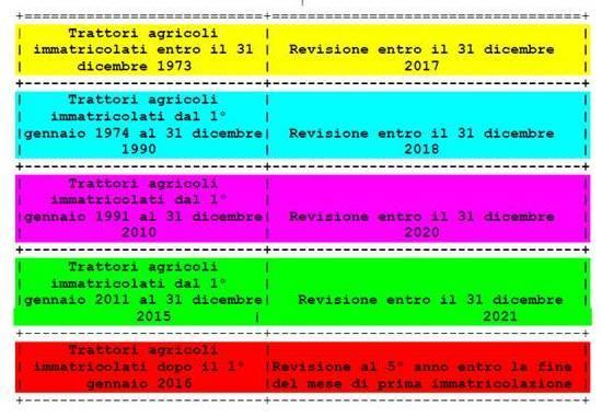 Tuttavia secondo il calendario stabilito dal D.M.