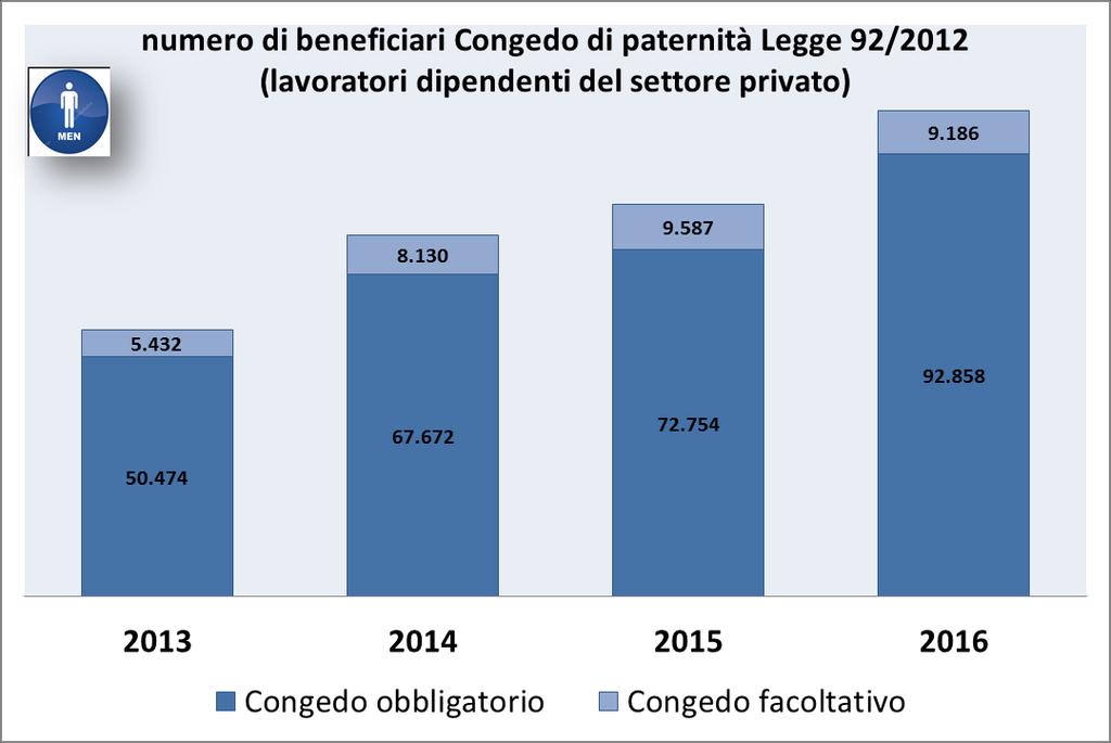 I PADRI CHE PRENDONO IL CONGEDO SONO TROPPO POCHI MA IN AUMENTO L astensione obbligatoria si rivolge a tutti i padri lavoratori dipendenti.