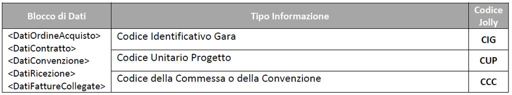 Sulle righe immediatamente successive a quella relativa al particolare tipo di <blocco di dati> possono essere indicati gli eventuali dati relativi ai codici CIG (Codice Identificativo Gara), CUP