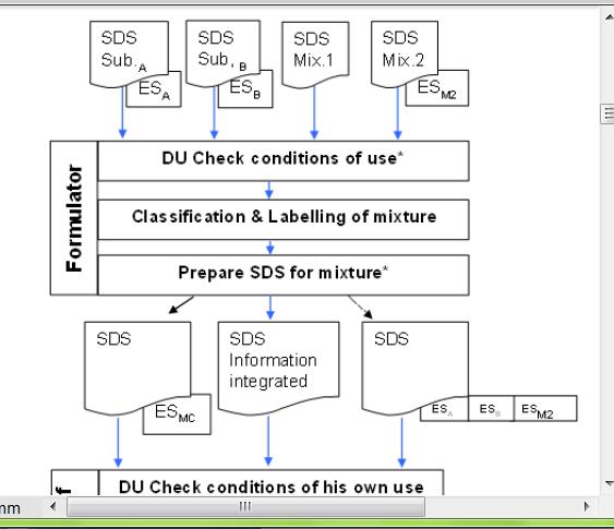 Compiti del formultore Scenri sostnz A Scenri sostnz B Verific le Condizioni d uso Clssific l miscel Scenrio miscel C Prepr