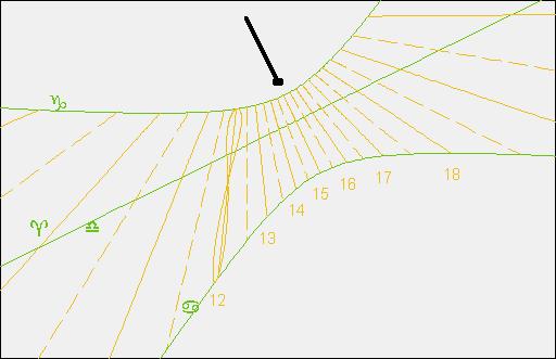 Tipologie di orologi direzionali : inclinato declinante verticale declinante orizzontale polare equatoriale azimutali : analemmatico