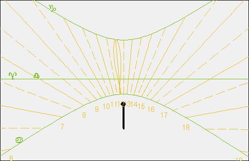 Tipologie di orologi direzionali : inclinato declinante verticale declinante orizzontale polare equatoriale azimutali : analemmatico