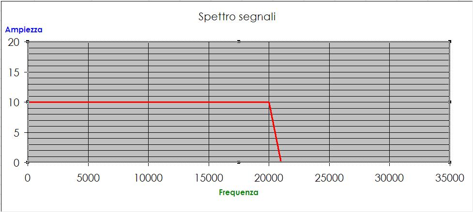 Segnali audio analogico Il segnale utile è normalmente confinato in uno spazio di frequenze ben determinato detto Banda Base Es. suono udibile 20 Hz 20.000 Hz Es.
