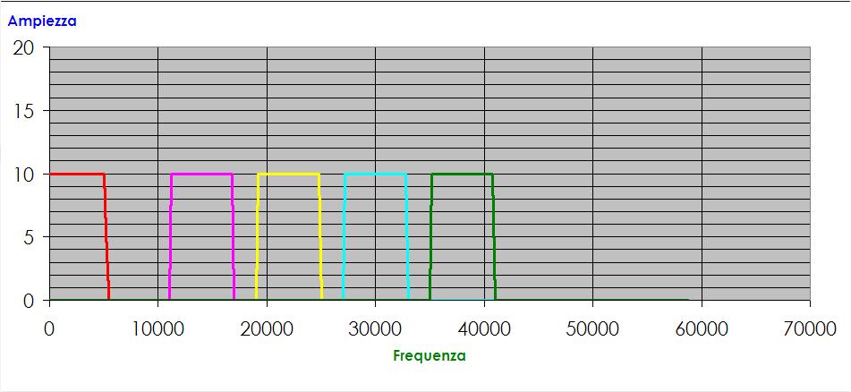 Traslazione di banda Permette, in un canale a banda larga di inserire in spazi diversi segnali provenienti da sorgenti diverse senza che ci siano interferenze.