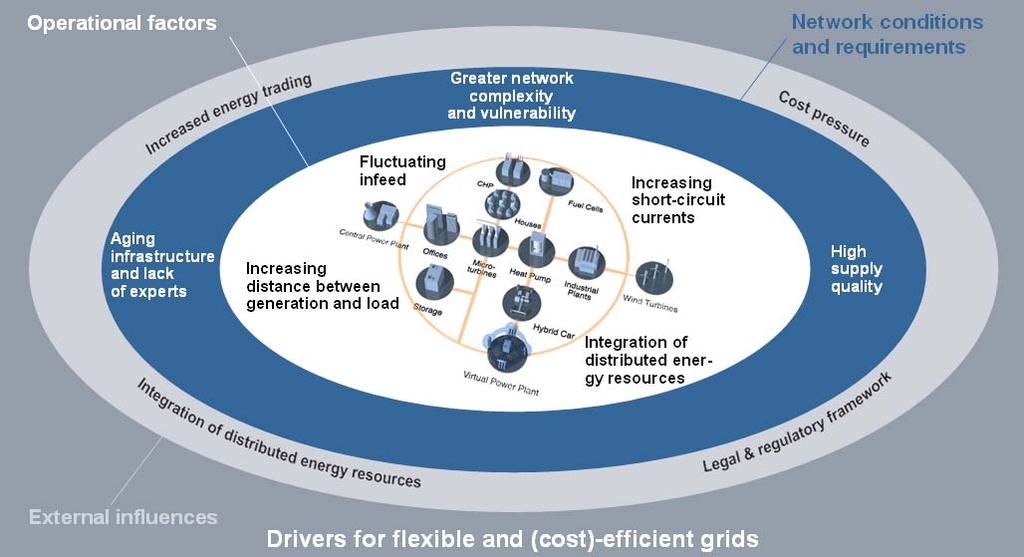 La strada verso le smart grid: