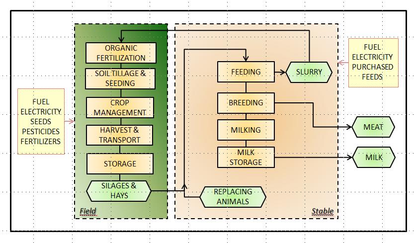 Life Cycle Assessment Il metodo LCA tiene conto non solo della fase di stalla ma anche delle emissioni