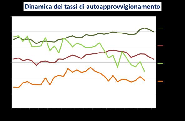 Principali risultati e indicatori Indicatori: media 2005-09 Italia Lombardia Italia=100 Tasso di autoapprovvigionamento globale 72,7% 79,0% 108,7 - di cui vegetali 72,0%