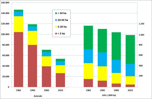 Aziende e superfici Aziende per classe di SAU 2010 SAU per classe di dimensione 2010 Titolo di possesso dei terreni Aziende SAU Aziende Variazioni Variazioni Titolo di possesso SAU