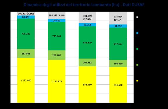 Fonti statistiche sul consumo di suolo Le fonti disponibili sono di varia natura e