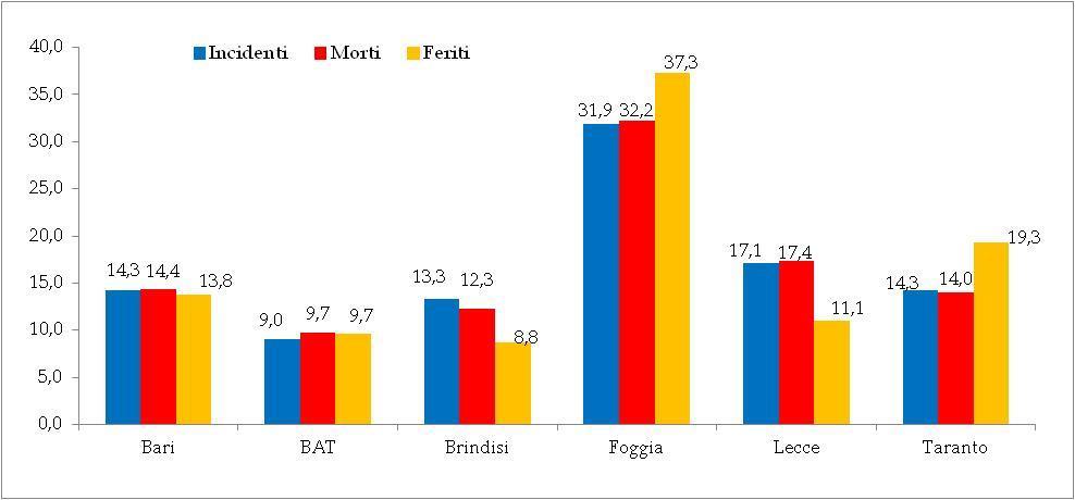 provincia di Taranto è stato registrato un decremento inferiore con valori, rispettivamente, del 16,3% e del 6,3% (Tabella 6). 3.