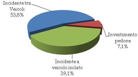 Figura 27 - Distribuzione Incidenti stradali mortali per natura dell incidente, Puglia, 2017 Di questi 113 sinistri il 64,6% è avvenuto su tratti stradali rettilinei, il 19,4% in prossimità di