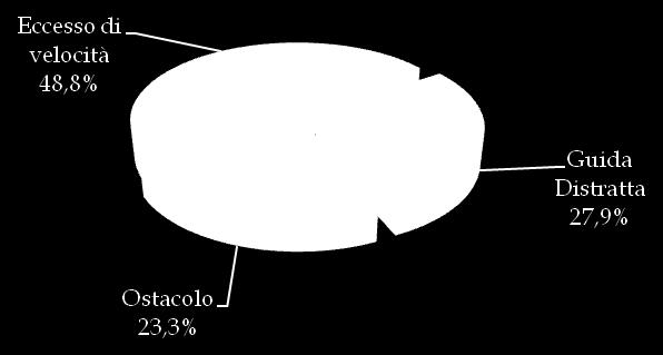 Figura 29 Circostanze presunte incidente mortale tra veicoli, Intersezione, Puglia, 2017 La tipologia di incidente mortale a veicolo isolato ha registrato il 39,1% dei sinistri totali ed ha provocato