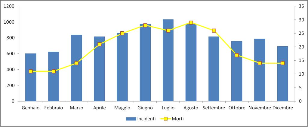 Tabella 3 Informazioni generali, Puglia, 2017, 2016 Puglia 2017 Puglia 2016 Variazione 2017-2016 Provincia Incidenti Morti Feriti Incidenti Morti Feriti Incidenti Morti Feriti V.a V.a V.a V.a V.a V.a % % % Bari 3.